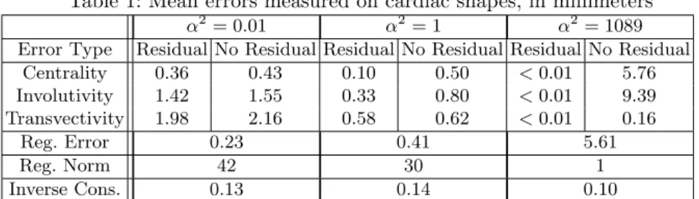 Table 1: Mean errors measured on cardiac shapes, in millimeters