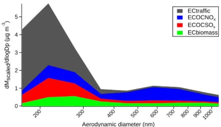 Fig. 3. Average scaled mass size distributions (stacked) for the 4 ATOFMS EC classes for the entire measurement period.