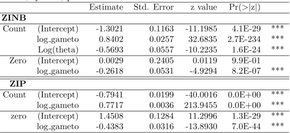 Table 2: Maximum likelihood estimates of the parameters of ZINB and ZIP models using only log gameto as variable for both zero and count components.