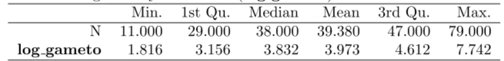 Table 1: Summary of the numbers of mosquitoes per isolate (N) and log- log-transformed of gametocyte densities (log gameto).