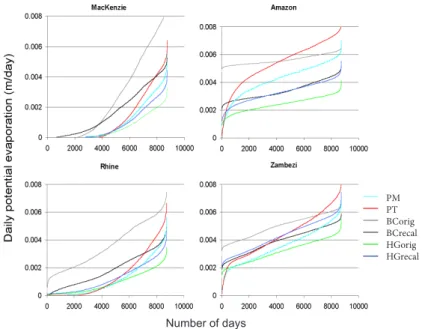 Fig. 5. CDFs of daily potential evaporation (m day −1 ) for a selection of catchments; MacKenzie, Amazon, Rhine and Zambezi.