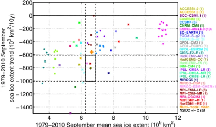 Fig. 2. 1979–2010 mean of (x-axis) and trend in (y-axis) September Arctic sea ice extent, as simulated by the CMIP5 models and their members