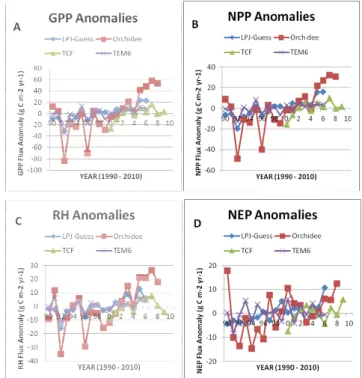 Fig. 5. Comparisons among LPJ-Guess WHyMe, Orchidee, TCF, and TEM of inter-annual variability between 1990 and 2010 for anomalies of gross primary production (GPP, Panel A), net primary production (NPP, Panel B), heterotrophic respiration (NPP, Panel C), a
