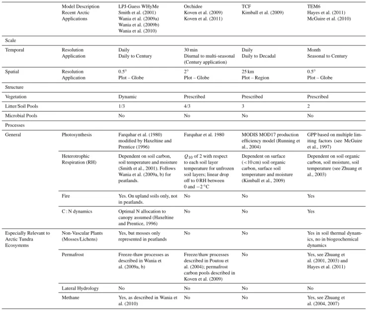 Table 2. Description of process-based models compared in this study. See Supplement 2 for additional details