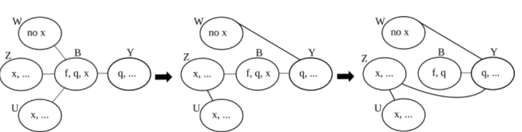 Figure 7: To the sake of simplicity, we show only the subtree induced by B, Y and three neighbors Z, W, U of B