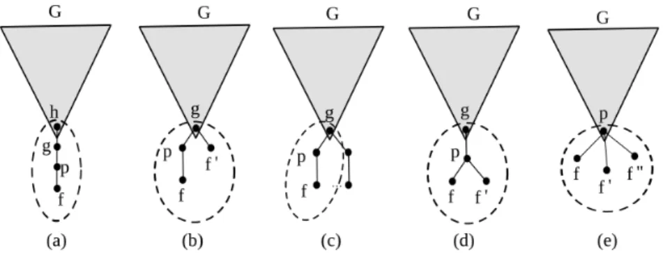 Figure 11: Complete set of 3-potential-leaves of trees.
