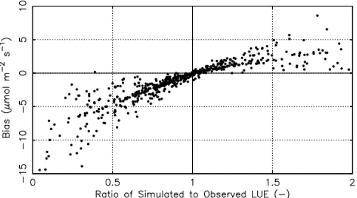 Figure 6. GPP bias as a function of the ratio of simulated to observed LUE for summer (June–July–August) for all 627 simulations.