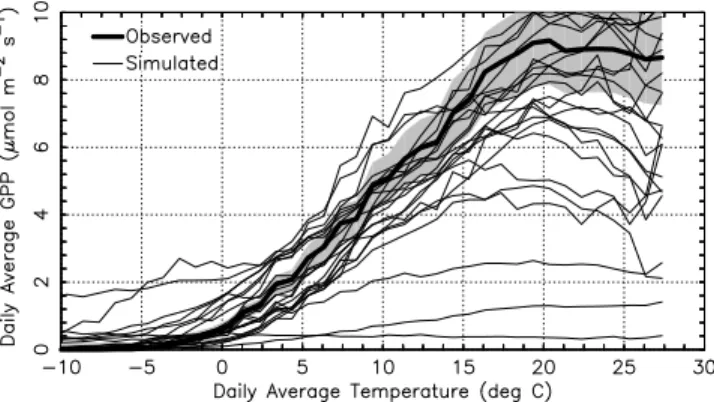 Figure 8. The temperature response curve for US-Ho1 showing simulated and observed GPP as a function of daily mean air temperature
