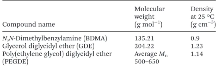 Table 1 General properties of the compounds used for humins copolymerization Compound name Molecularweight(g mol−1) Density at 25 °C(g cm−3 ) N,N-Dimethylbenzylamine (BDMA) 135.21 0.9 Glycerol diglycidyl ether (GDE) 204.22 1.23 Poly(ethylene glycol) diglyc