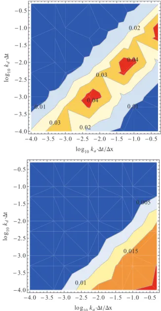 FIG. 1. (Color online) The time-dependent diffusion coefficient D(t) normalized by the bulk diffusion coefficient D b of neutral tracers in a slit pore, as extracted from lattice Boltzmann simulations using our scheme (symbols) and from the reference exact