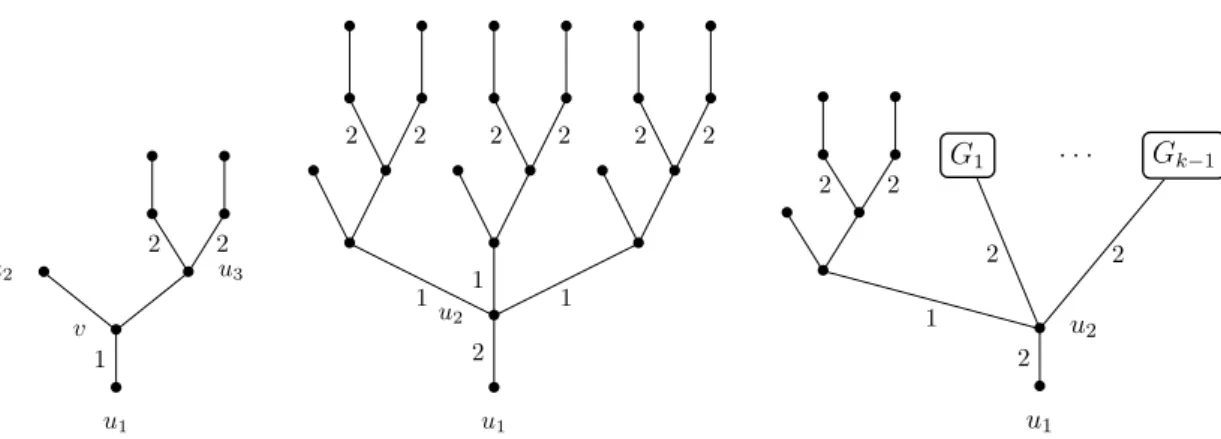 Figure 1: The (1, {3, 4})-gadget with root u 1 (left), the (2, {5})-gadget with root u 1 (middle), and the (2, {2k + 1})-gadget with root u 1 (right).