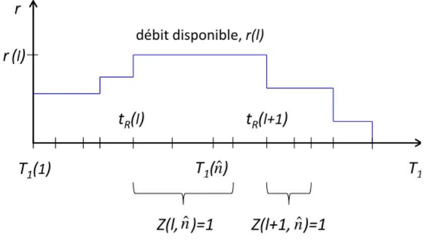 Figure 3.13 – Projection des instants des changements du débit disponible et des débits sur le réseau T 1 (ˆ n) sur un horizon de calcul