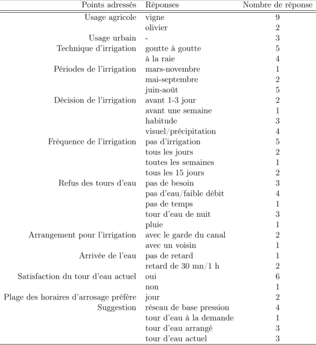 Table 2.2 – Récapitulation des réponses de l’enquête sur l’usage de l’eau sur le réseau secondaire de Saint-André et Ceyras
