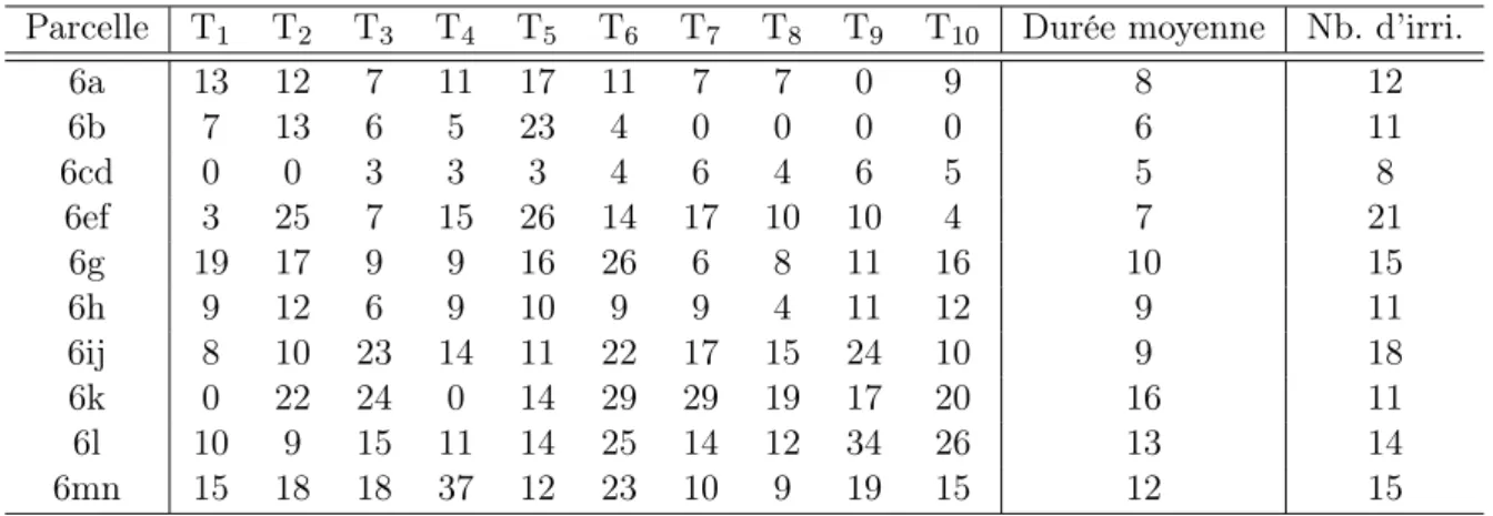 Table 2.3 – Durées d’irrigation des parcelles (en h) sur la branche 6 de différents tours d’eau et nombre d’irrigation