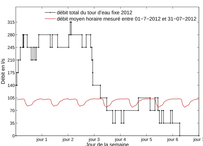 Figure 2.14 – Comparaison des débits planifiés du tour d’eau fixe 2012 et mesurés entre le 01/07/2012 et le 31/07/2012