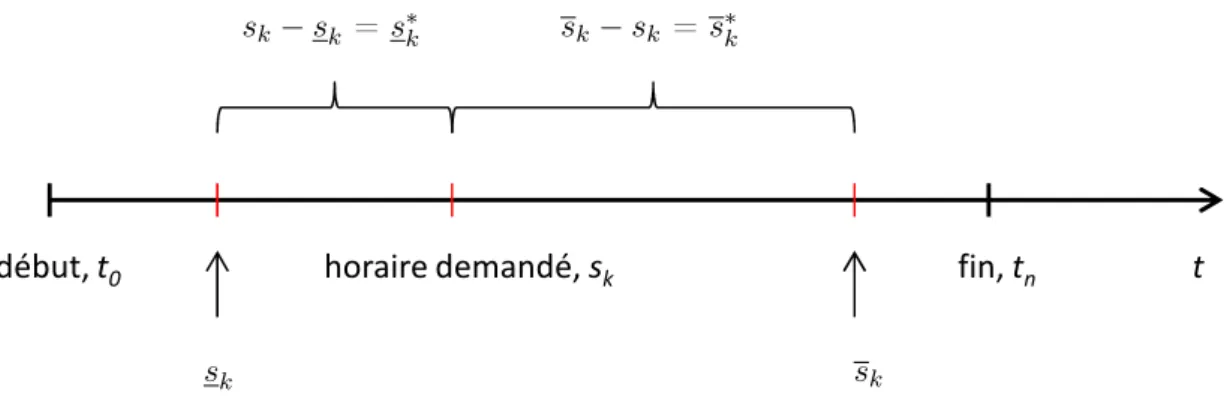 Figure 3.2 – Schéma de calcul de l’écart maximum des heures de démarrage