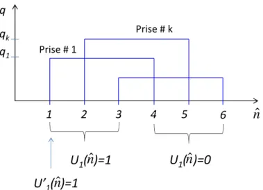 Figure 3.12 – Schéma de calcul U k (ˆ n) à l’aide U k 0 (ˆ n). Exemple : la prise n o 1 est ouverte à n ˆ = 1 et fermée à ˆ n = 4