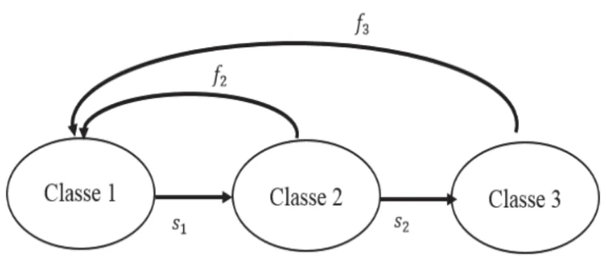 Figure 1. Exemple de cycle de vie d’une population subdivisée en trois classes. Les termes  s 4 $ représentent les probabilités de survie des individus et  f 4  les taux de reproduction