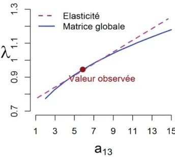 Figure 3 : Variation du taux d’accroissement des populations  (I)  en fonction de la valeur  d’un  paramètre  démographique  (E 1: )   de  la  matrice  de  projection  (voir  Chapitre  1)