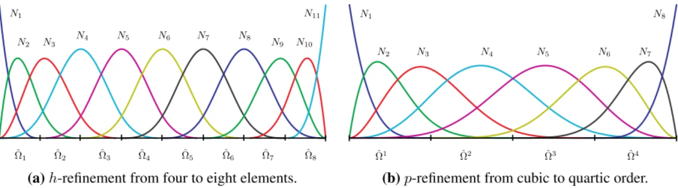 Figure 3: A univariate B-spline basis and the two refinement options pursued in this work.