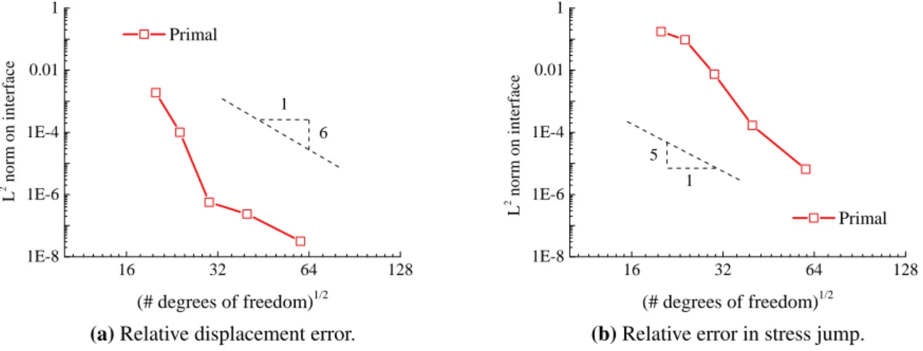 Figure 17: Convergence of the relative error in the L 2 -norm, evaluated for the interface quantities only.