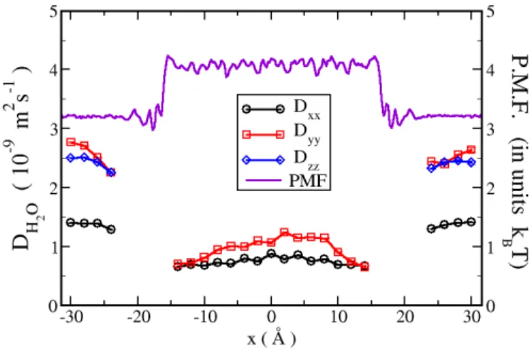 Figure 6. Components of the diffusion tensor of water molecules inside and outside of the clay particle
