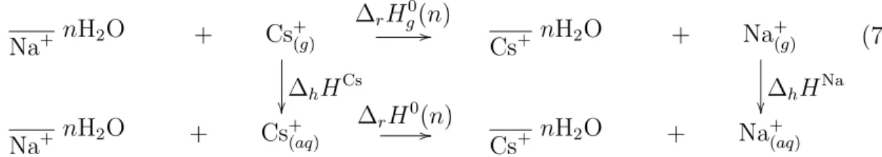 Table 2. Clay contribution to the standard enthalpy for the exchange reaction between a Na-Clay with n water molecules per cation and a Cs-Clay with n water molecules per cation