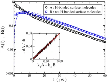 Figure 5. Population of surface water molecules forming (A) and not forming (B) H-bonds with surface oxygen atoms