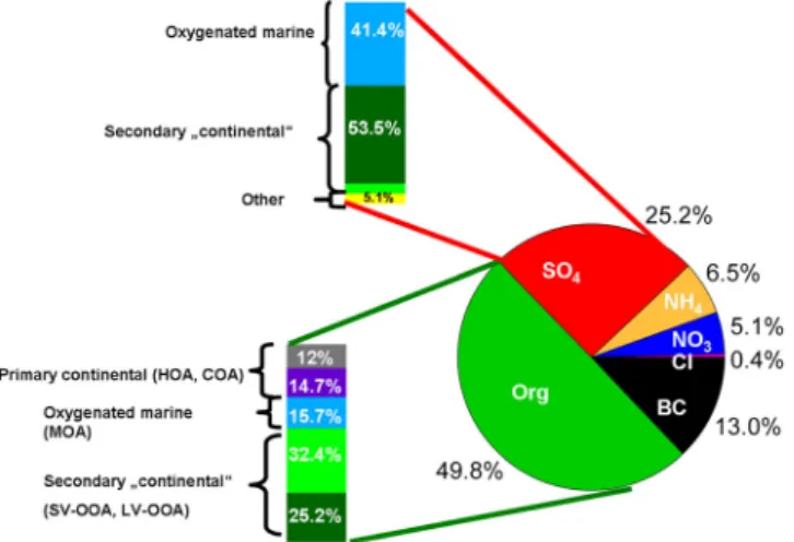 Figure 10. PM 1 mass balance, organics, and sulfate source apportionment. Note that LV- and SV-OOA (dark and light green, respectively) are assumed to be secondary continental sources, while in reality these factors may also be in ﬂ uenced by marine source