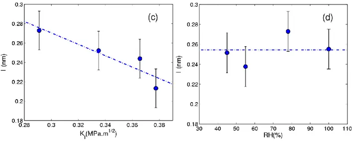 Figure 3: The dependence of the fracture surface roughness on    and    is first reported in (a) and  (b) using the traditional    estimator for different image sizes, and then in terms of the topothesy    in (c) and (d) for a fixed value of the exponent  