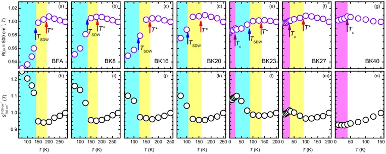 Figure 2. (Color online) Temperature dependence of R ( ω = 500 cm − 1 ) (a–g) and S 700 cm 1 100 cm −1 −1 (h–n) in Ba 1−x K x Fe 2 As 2 