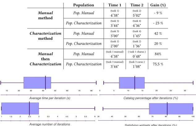 Table 2. Time gained by the repetition of use of each method