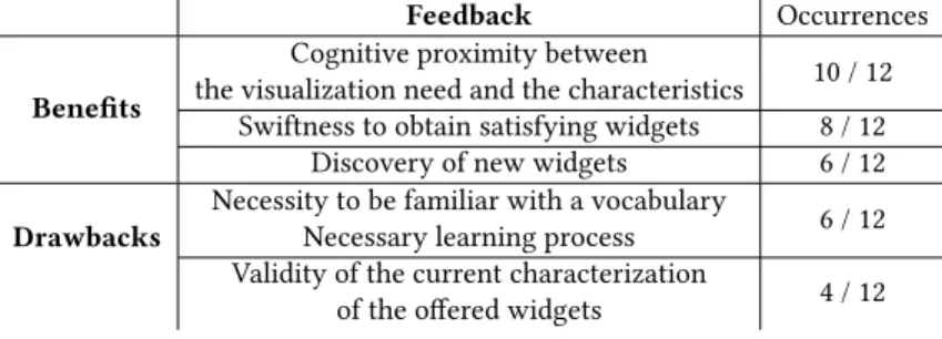 Table 4. Feedback about benefits and drawbacks, with number of occurrences