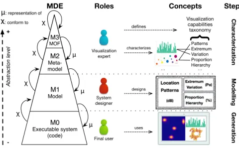 Fig. 1. Overview of the design approach - Role contribution per abstraction level