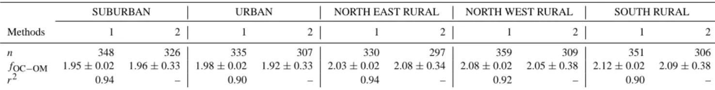 Table 2. Determination of the OC to OM conversion factor (f OC−OM ) at the five sites, from 11 September 2009 to 10 September 2010, using two analytical methods.