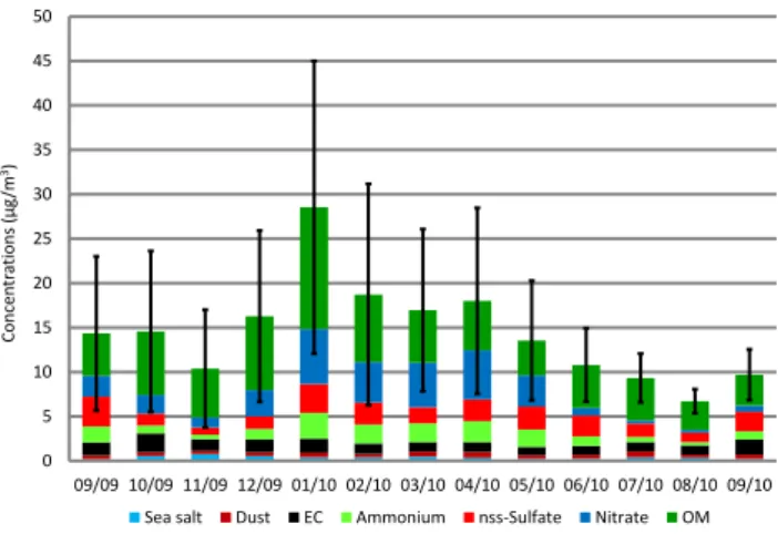 Fig. 5. Daily variation of fine aerosol chemical composition at the suburban site from 11 September 2 