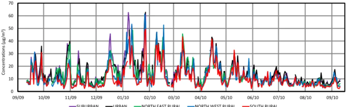 Fig. 8. Comparison between PM 2.5  daily mass concentrations (gravimetric measurements) at the five 2 