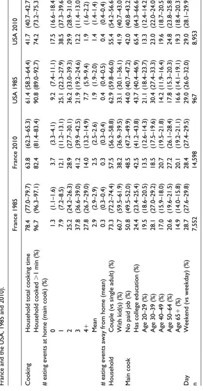 Table 1. Weighted descriptive statistics of main variables (means and column percentages with 95% confidence intervals) in time-use surveys,  France and the USA, 1985 and 2010)