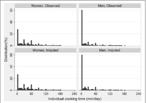 Figure S1.  Distribution of individual cooking time for female (left) and male (right) partners: 