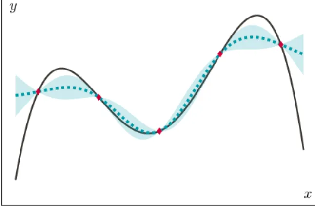Figure A.10: 1-D example of GP surrogate model with exact observations: the solid black line represents target function y, the red diamonds the points of the training set, the green dashed line the mean function of the GP model and the green area its stand