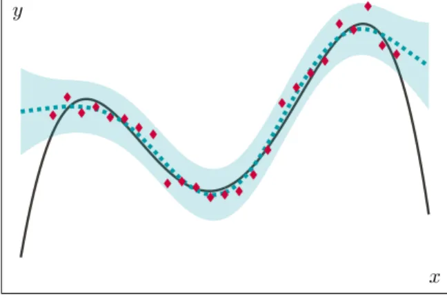 Figure A.11: 1-D example of GP surrogate model with noisy observations (same legend as figure A.10).