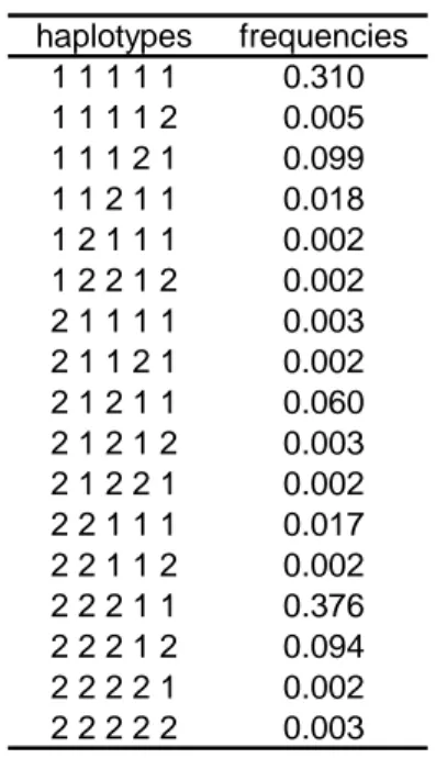 Table 1: Haplotype frequencies for the five loci considered in the simulations.  