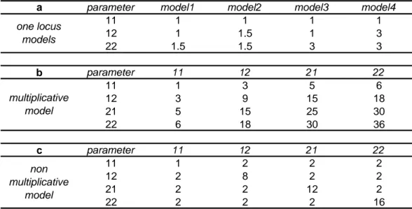 Table 2:   a. List of the different 1-locus models used in simulation where parameters  correspond to the genotype relative risks for genotypes 1/1, 1/2, 2/2 respectively