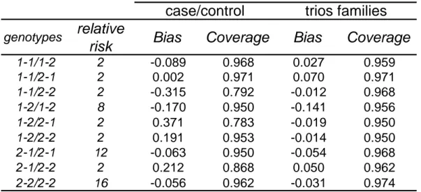 Table 3: Bias and 95% confidence interval coverage of genetic parameter estimates from two- two-locus simulation study when using case/control or case/parent trio data with 10% missing  data