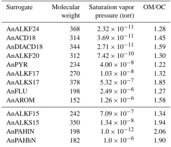 Table 3. Properties of the different surrogate secondary SVOC species formed from primary SVOC oxidation (top panel) and IVOC oxidation (bottom panel).