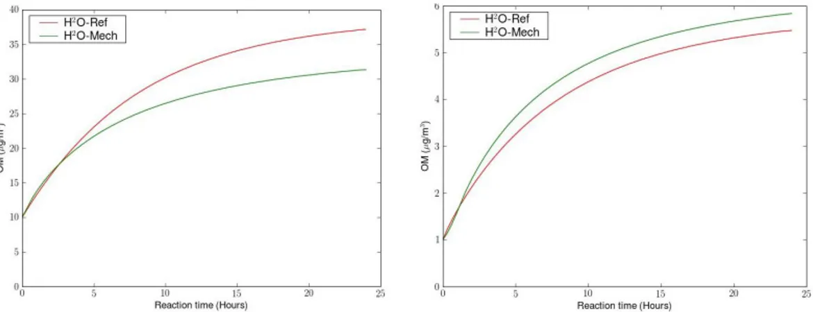 Fig. 2. Concentrations of SOA from primary SVOC oxidation computed with the two mechanisms for 10 µg m −3 (left) and 1 µg m −3 (right) of POA.