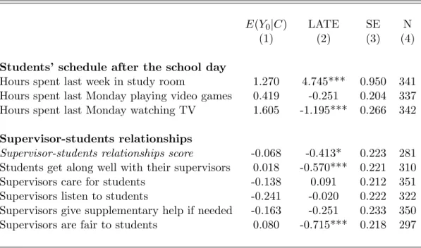 Table 5: Students’ experience outside the classroom