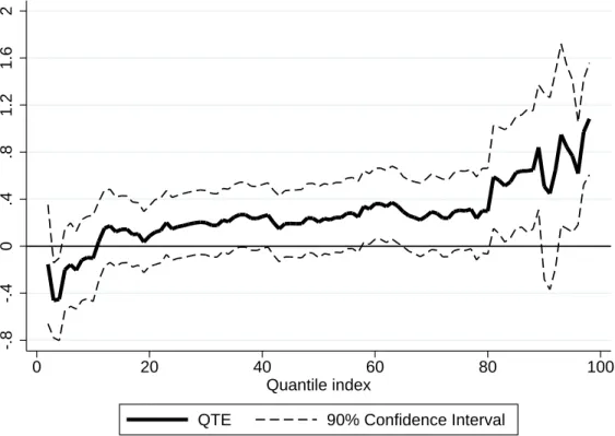 Figure 2: Quantile treatment effects in Mathematics after 2 years, intention- intention-to-treat.