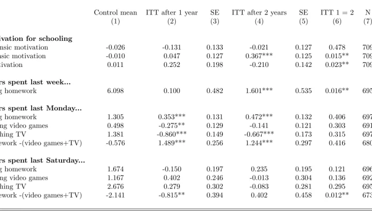 Table 9: Effects of the school on students motivation and effort