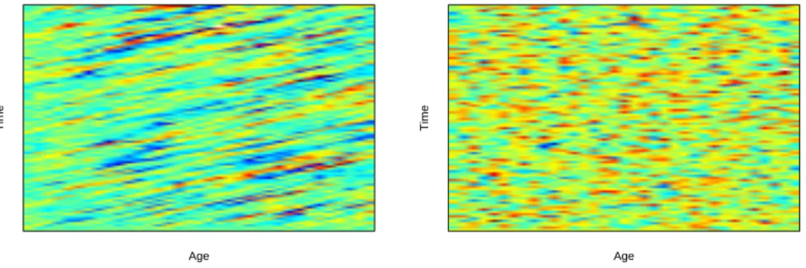 Figure 3: Simulations of the three-level memory random field with fixed conditional variance parameters: α + = α − = 0.1